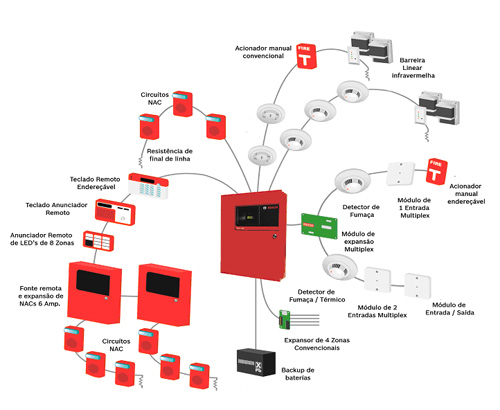 Projeto de Bombeiro - Sistema de Incêndio